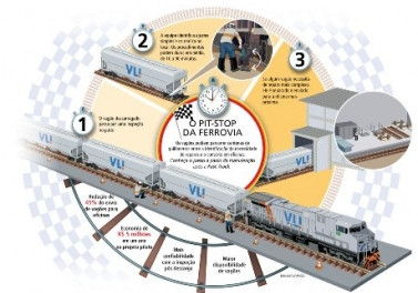 Fast Track da VLI torna manutenção de ferrovia mais eficiente