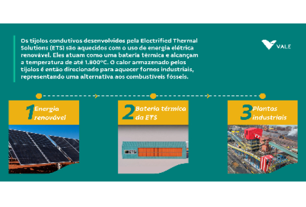 Vale Ventures anuncia investimento em startup que desenvolve soluções disruptivas para descarbonizar a geração de calor
