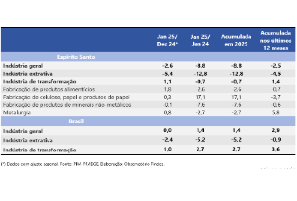 PIM-PF: produção do setor de celulose tem alta de 17,1% no ES em janeiro