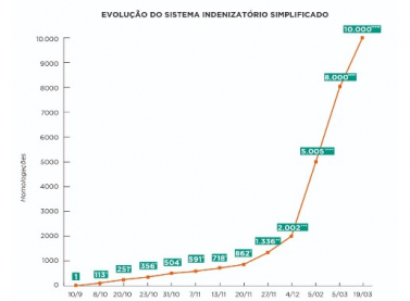 Em 40 dias, Sistema Indenizatório Simplificado dobra número de pagamentos e alcança 10 mil pessoas