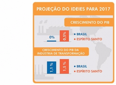 Findes projeta recuperação lenta para a indústria capixaba