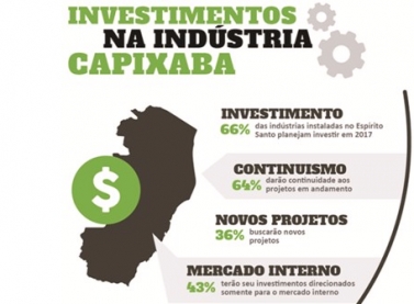 Indústria capixaba reduzirá investimentos em 2017