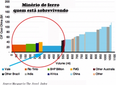 Minério atinge pior valor em 11 meses e pode cair mais