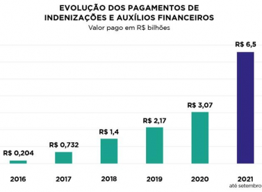 Pagamentos da Fundação Renova chegam a R$ 6,5 bilhões em um ano