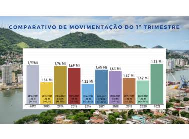 Porto de Vitória: movimentação de cargas cresce 25,8% no primeiro trimestre