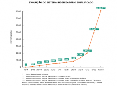 Sistema Indenizatório Simplificado: 3 mil termos aceitos em um mês e mais de 8 mil desde o início do atendimento