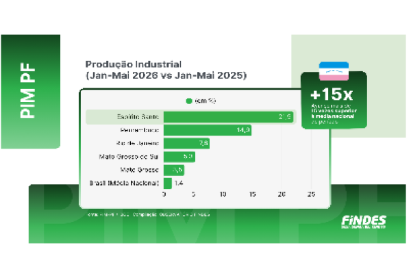 Produção industrial capixaba cresce e ES tem maior alta do país