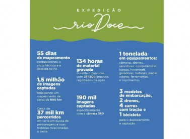 Expedição faz mapeamento inédito do Rio Doce e ganha plataforma de navegação virtual