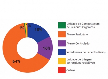 No Brasil destina-se corretamente pouco mais da metade dos resíduos produzidos 