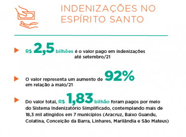 Pagamento de indenizações e recursos compensatórios movimentam economia do Espírito Santo