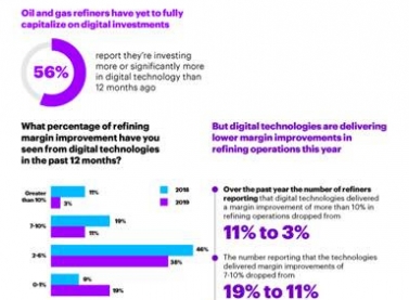 Refinarias aumentam investimentos em Digital apesar de impactos menores nas margens operacionais, mostra pesquisa da Accenture