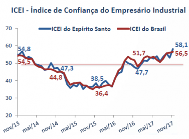 Índice de confiança na indústria capixaba é o maior em cinco anos