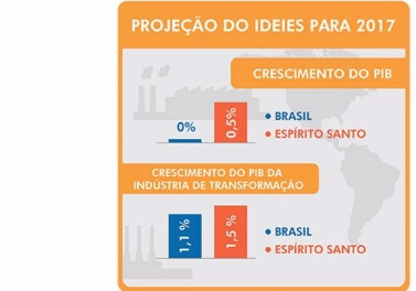 Findes projeta recuperação lenta para a indústria capixaba