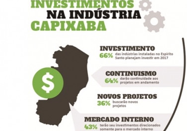 Indústria capixaba reduzirá investimentos em 2017