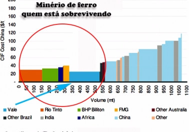 Minério atinge pior valor em 11 meses e pode cair mais