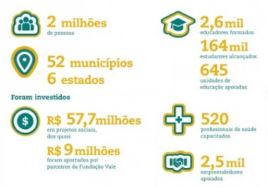 Iniciativas da Fundação Vale alcançam 2 milhões de pessoas