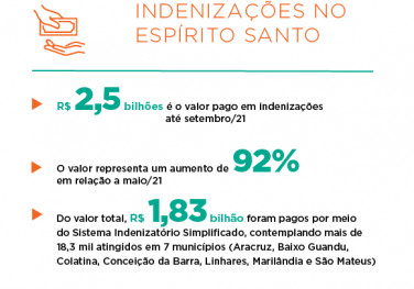 Pagamento de indenizações e recursos compensatórios movimentam economia do Espírito Santo