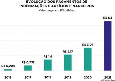 Pagamentos da Fundação Renova chegam a R$ 6,5 bilhões em um ano