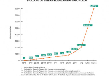 Sistema Indenizatório Simplificado: 3 mil termos aceitos em um mês e mais de 8 mil desde o início do atendimento