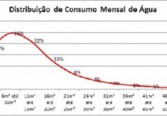 Cesan convoca clientes que têm direito a desconto na conta de água pela tarifa social