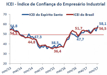 Índice de confiança na indústria capixaba é o maior em cinco anos